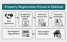property registry process in Pakistan property transfer documents Pakistan